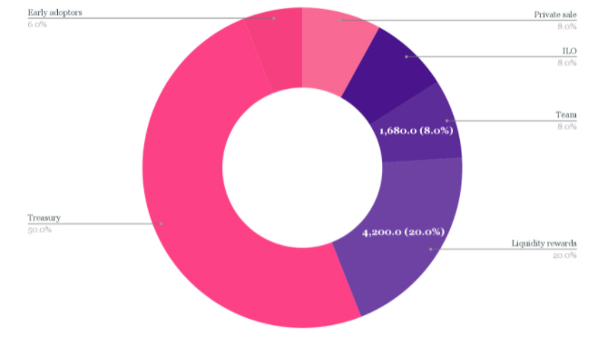token-allocations