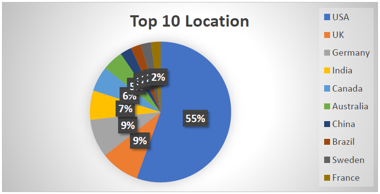 top10countries
